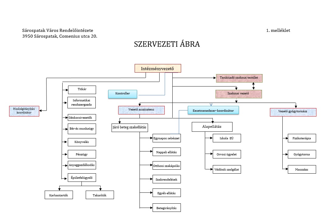 Szervezeti ábra